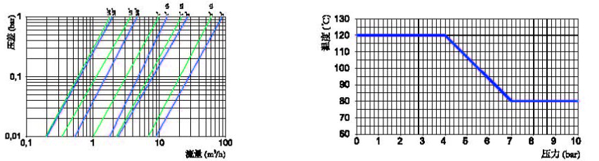 Y型過(guò)濾器工作曲線(xiàn)